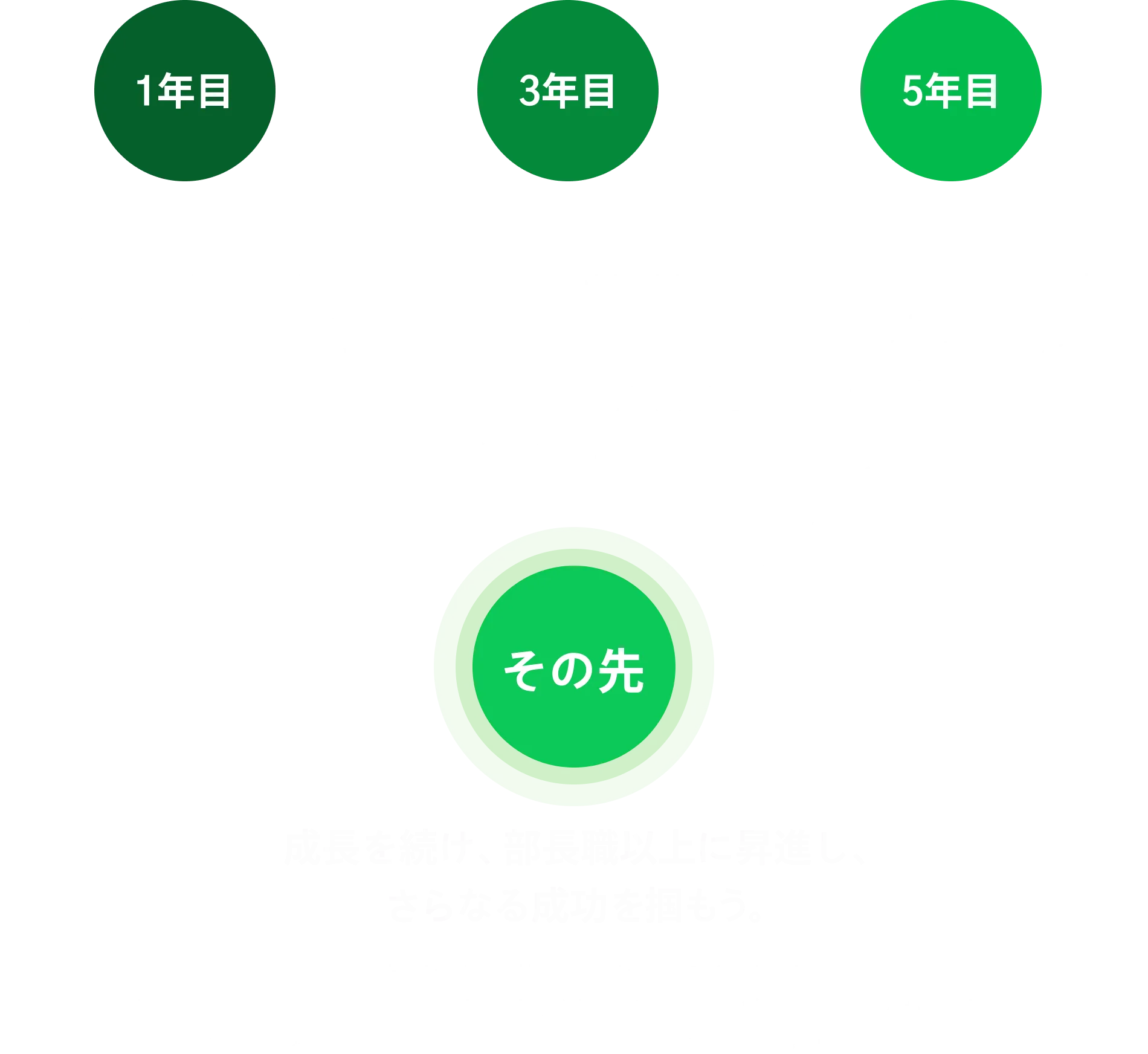 成長を続け、部長職以上に昇進し、さらなる成功を掴もう。