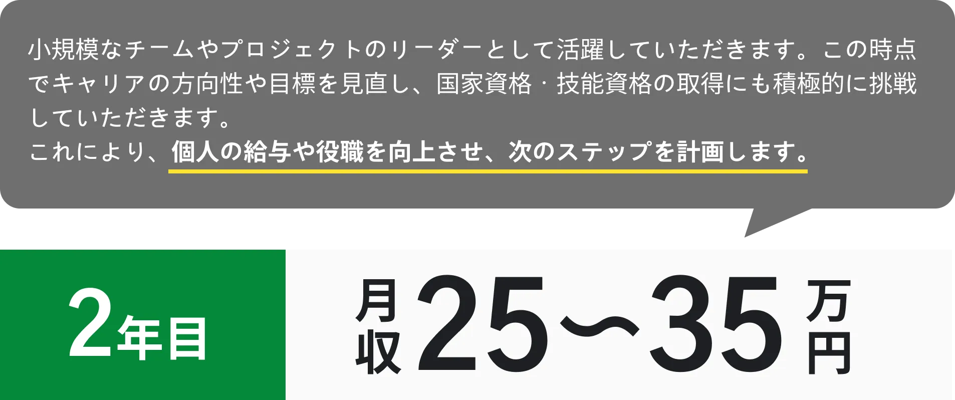 小規模なチームやプロジェクトのリーダーとして活躍していただきます。この時点でキャリアの方向性や目標を見直し、国家資格・技能資格の取得にも積極的に挑戦していただきます。これにより、個人の給与や役職を向上させ、次のステップを計画します。